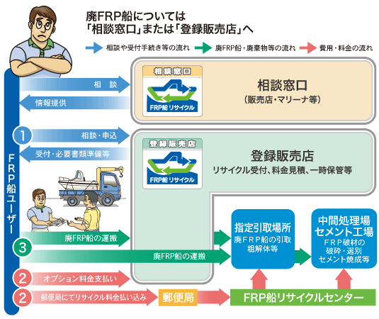 手続方法 | FRP船リサイクル | 一般社団法人 日本マリン事業協会