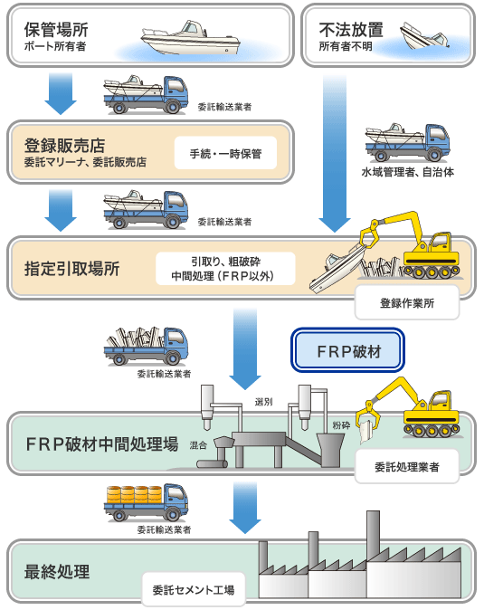 事業概要 | FRP船リサイクル | 一般社団法人 日本マリン事業協会